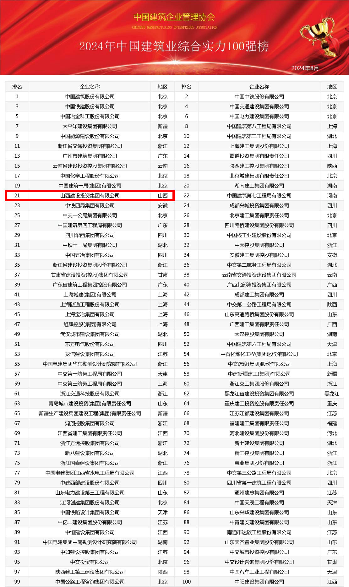 2024年中國(guó)建筑業(yè)綜合實(shí)力100強(qiáng)榜震撼發(fā)布，共筑行業(yè)新輝煌(圖1)